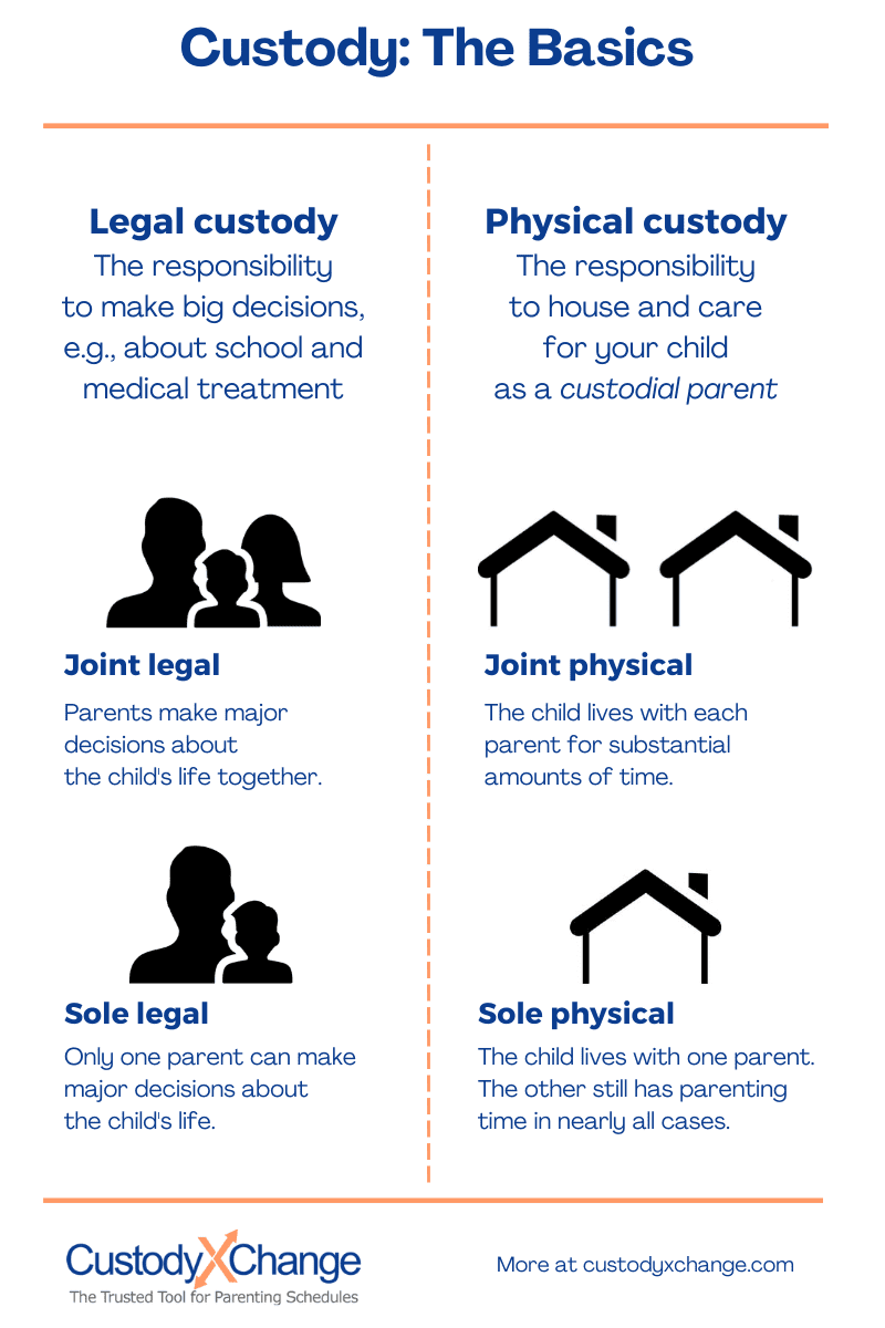 Types Of Custody Full Sole Primary Joint And More