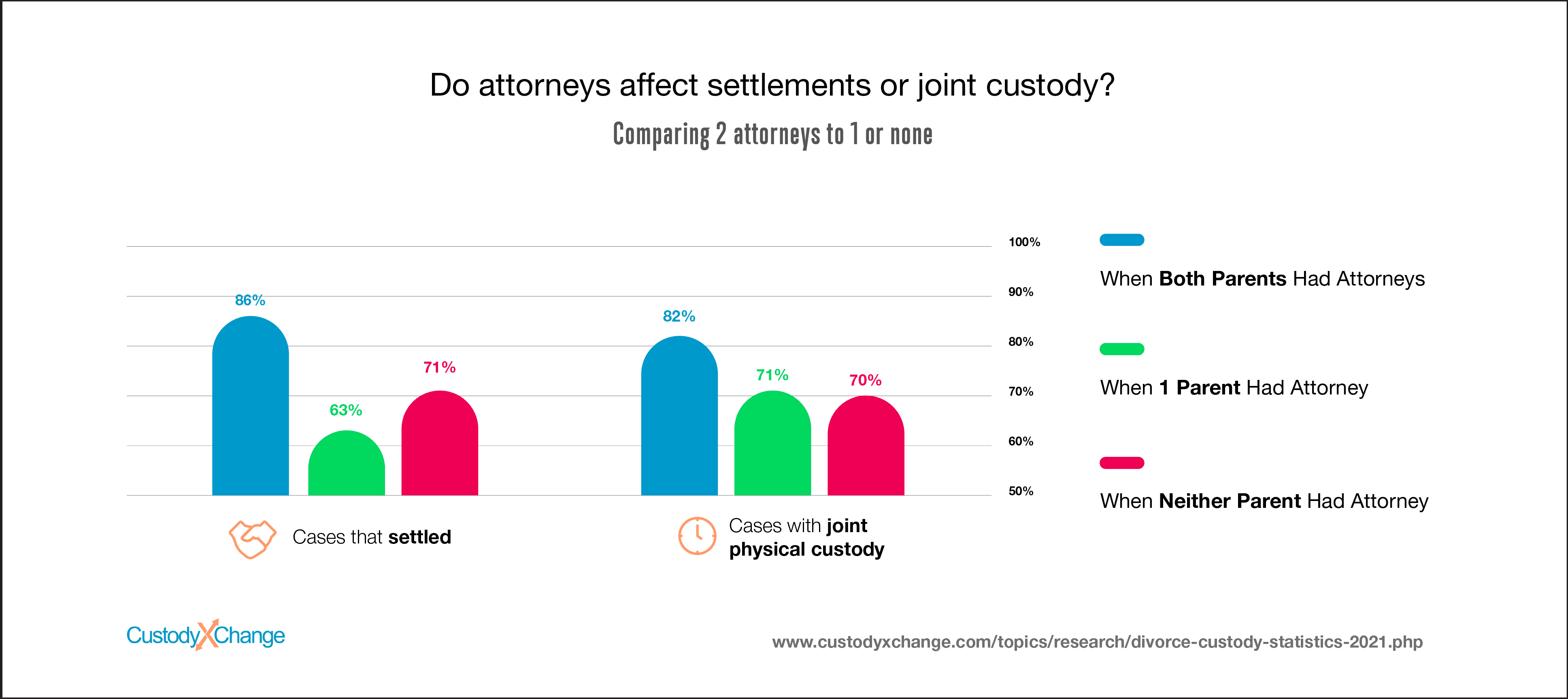 Statistics Hire A Divorce Attorney For The Best Custody