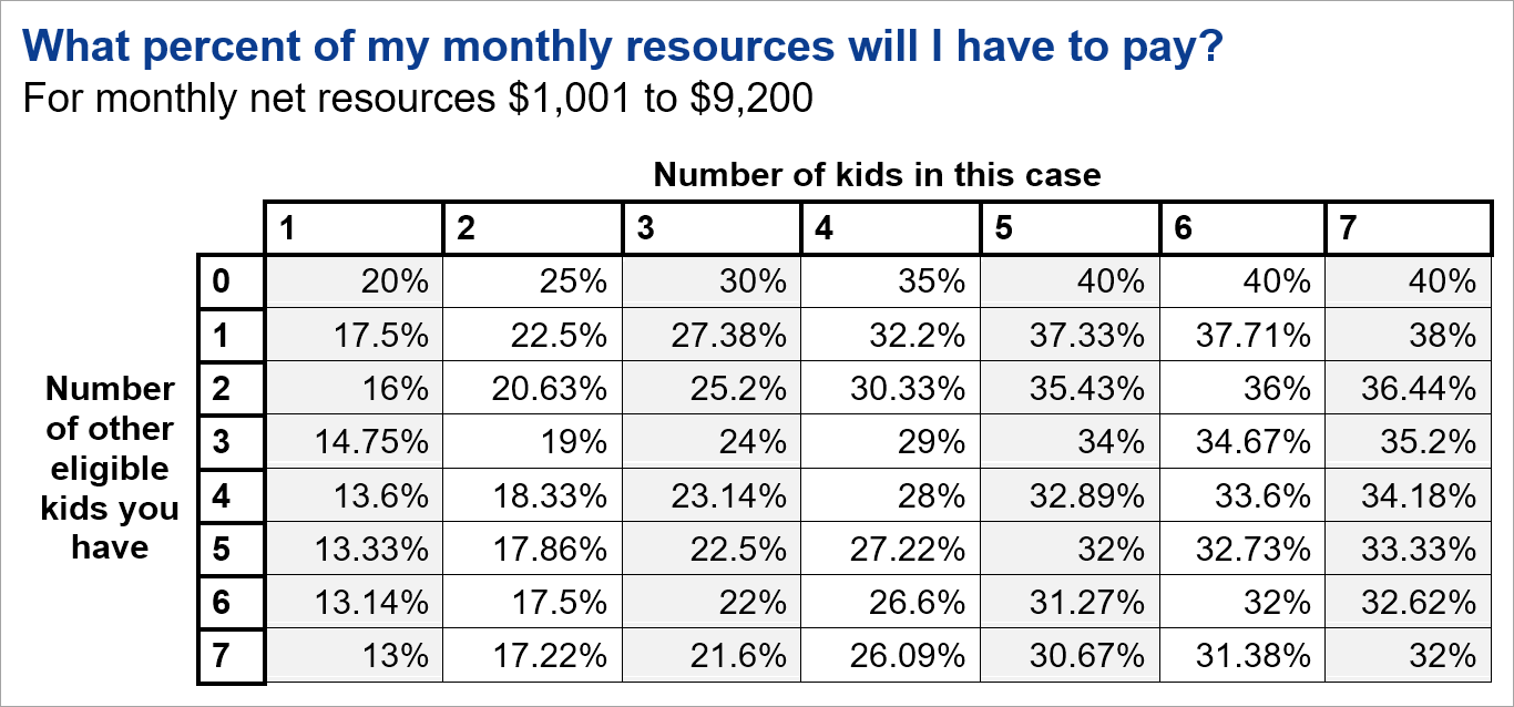 Texas Child Support Calculator Chart